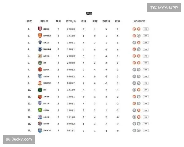 西南三强领跑积分榜，成都蓉城7分居首云南玉昆次席